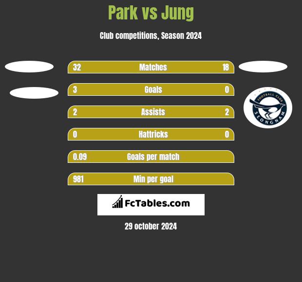 Park vs Jung h2h player stats