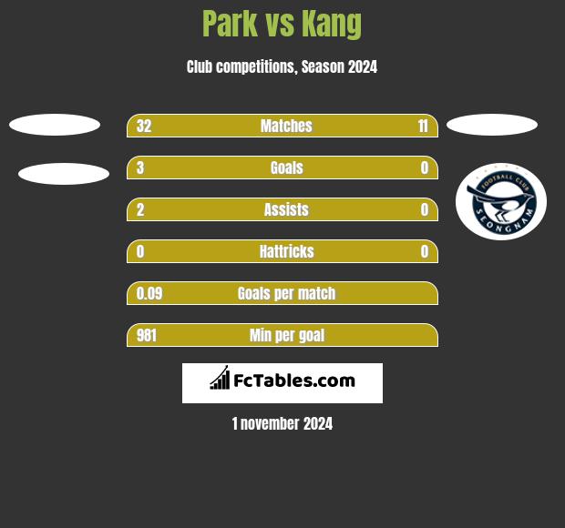 Park vs Kang h2h player stats