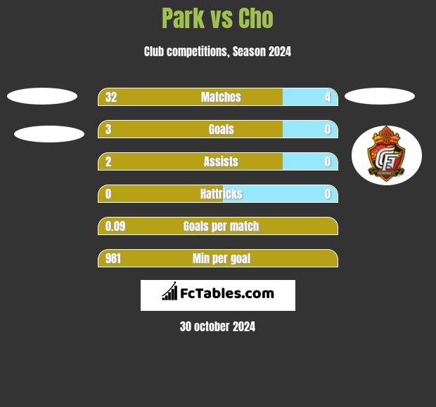 Park vs Cho h2h player stats