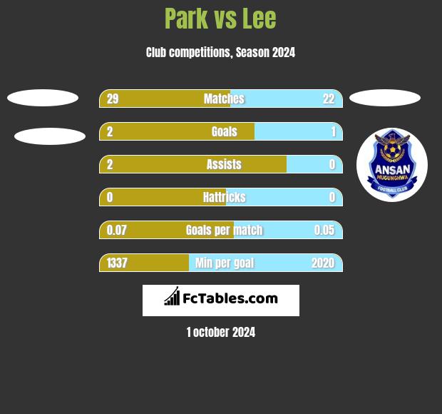 Park vs Lee h2h player stats