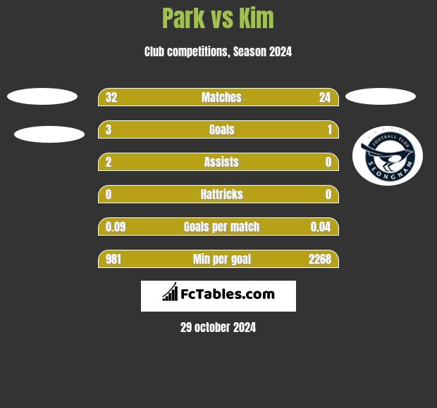 Park vs Kim h2h player stats