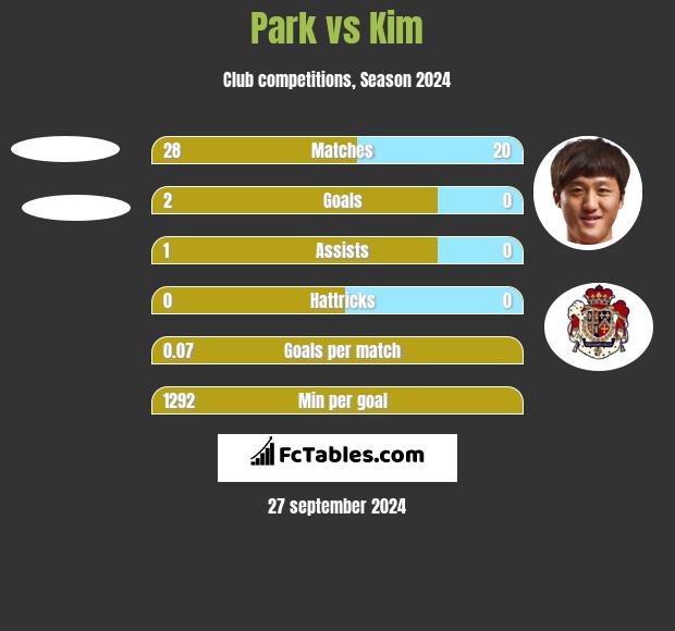 Park vs Kim h2h player stats