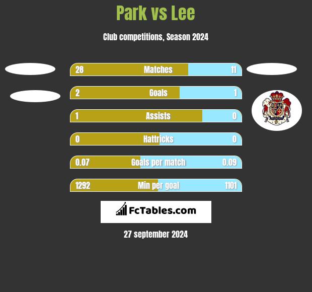 Park vs Lee h2h player stats