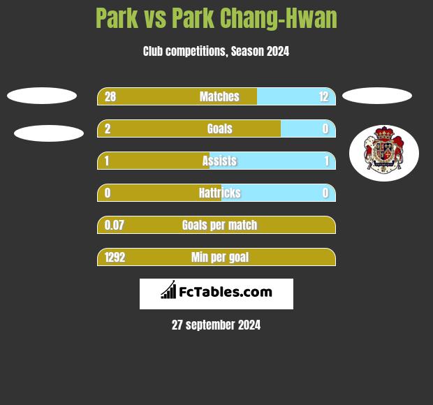 Park vs Park Chang-Hwan h2h player stats