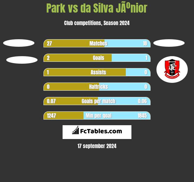 Park vs da Silva JÃºnior h2h player stats