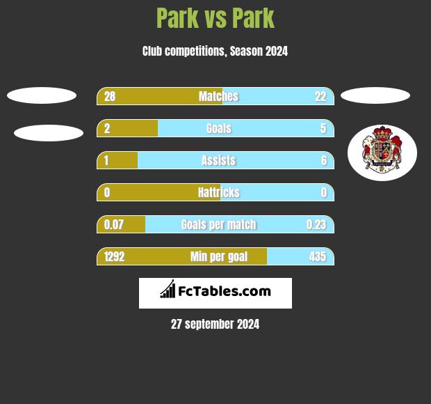 Park vs Park h2h player stats