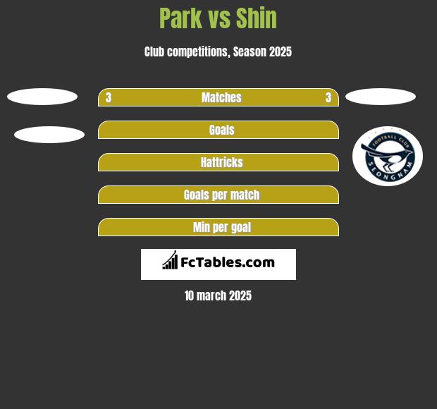 Park vs Shin h2h player stats