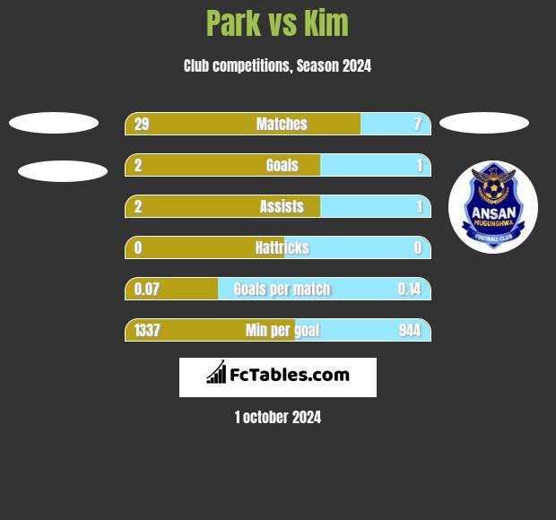 Park vs Kim h2h player stats