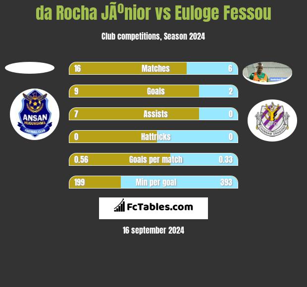 da Rocha JÃºnior vs Euloge Fessou h2h player stats