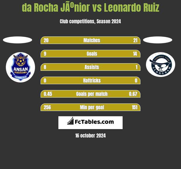 da Rocha JÃºnior vs Leonardo Ruiz h2h player stats