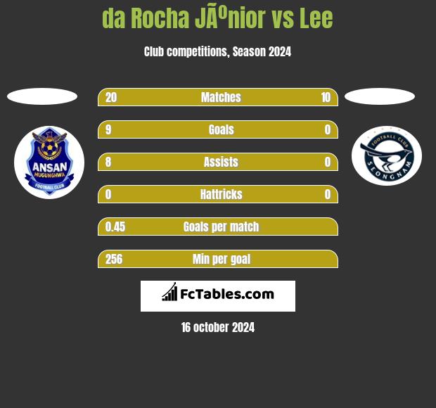 da Rocha JÃºnior vs Lee h2h player stats