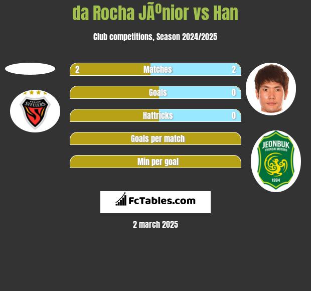 da Rocha JÃºnior vs Han h2h player stats