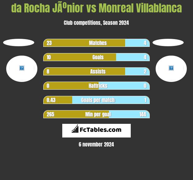 da Rocha JÃºnior vs Monreal Villablanca h2h player stats