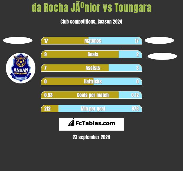 da Rocha JÃºnior vs Toungara h2h player stats