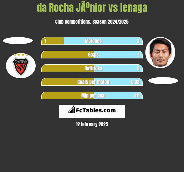 da Rocha JÃºnior vs Ienaga h2h player stats