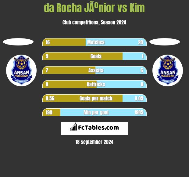 da Rocha JÃºnior vs Kim h2h player stats