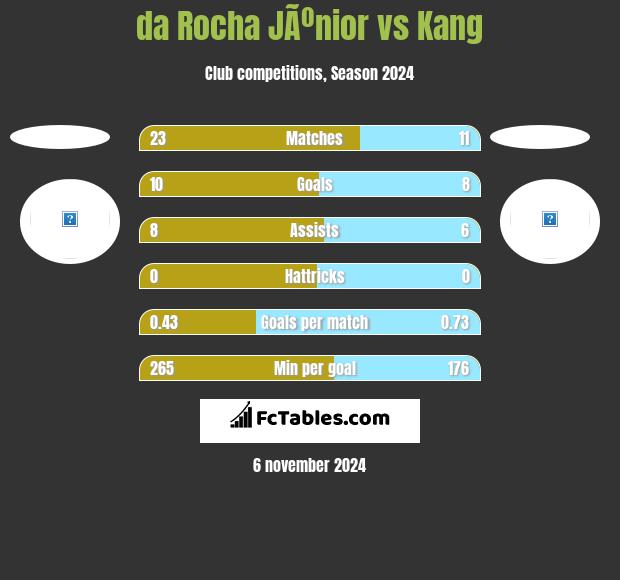 da Rocha JÃºnior vs Kang h2h player stats