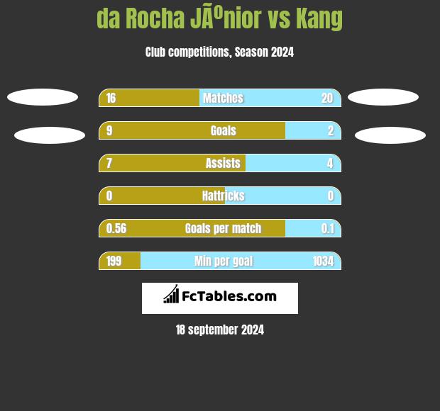 da Rocha JÃºnior vs Kang h2h player stats