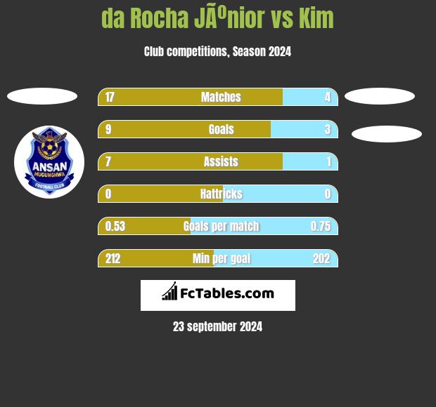 da Rocha JÃºnior vs Kim h2h player stats