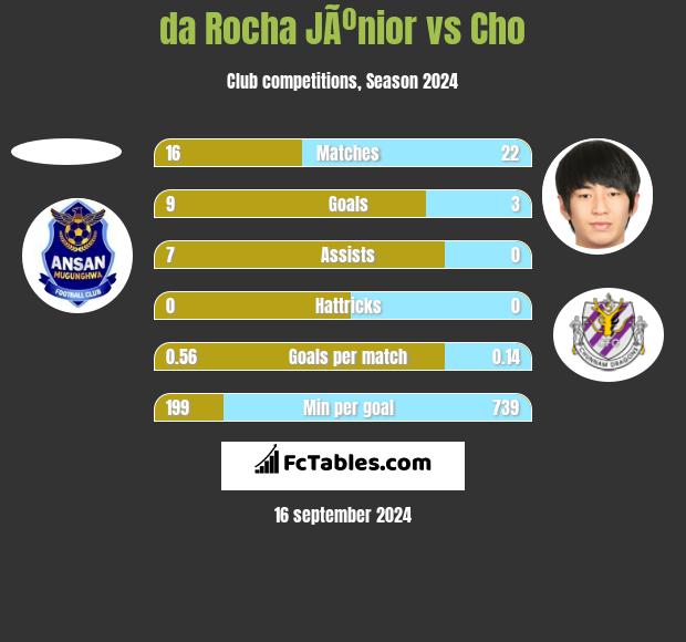 da Rocha JÃºnior vs Cho h2h player stats