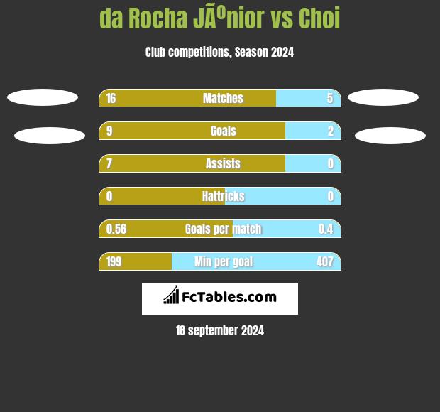 da Rocha JÃºnior vs Choi h2h player stats