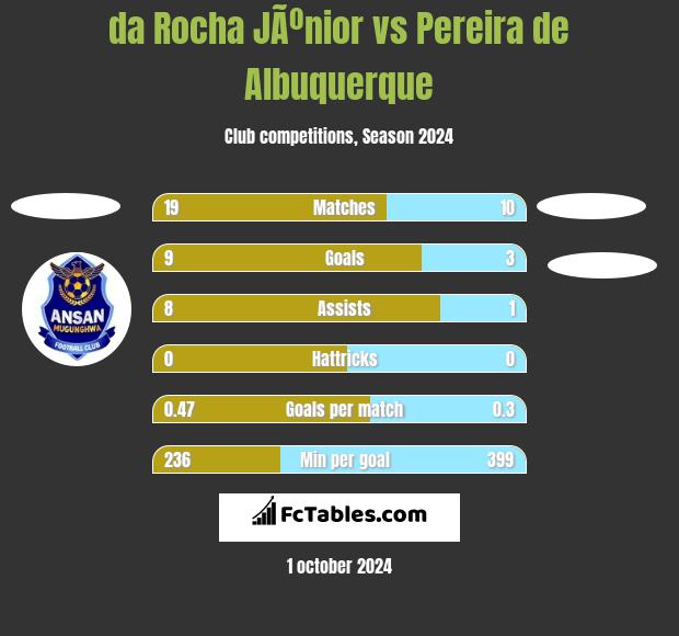 da Rocha JÃºnior vs Pereira de Albuquerque h2h player stats