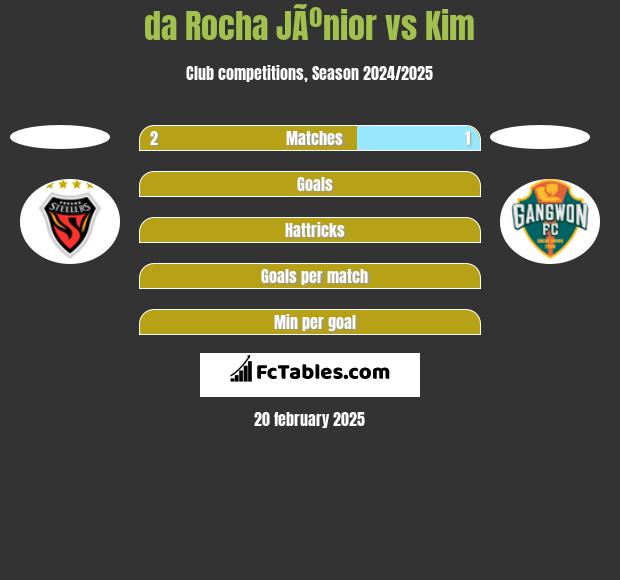 da Rocha JÃºnior vs Kim h2h player stats