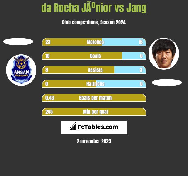 da Rocha JÃºnior vs Jang h2h player stats