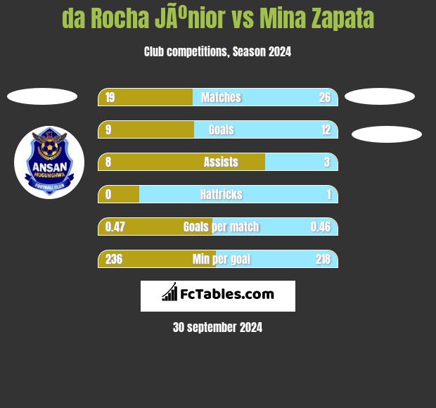 da Rocha JÃºnior vs Mina Zapata h2h player stats