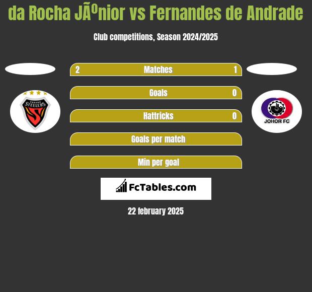 da Rocha JÃºnior vs Fernandes de Andrade h2h player stats