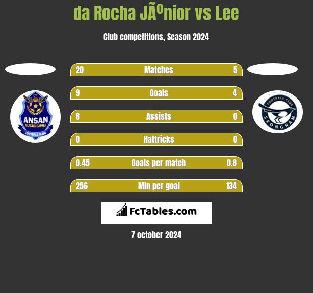 da Rocha JÃºnior vs Lee h2h player stats