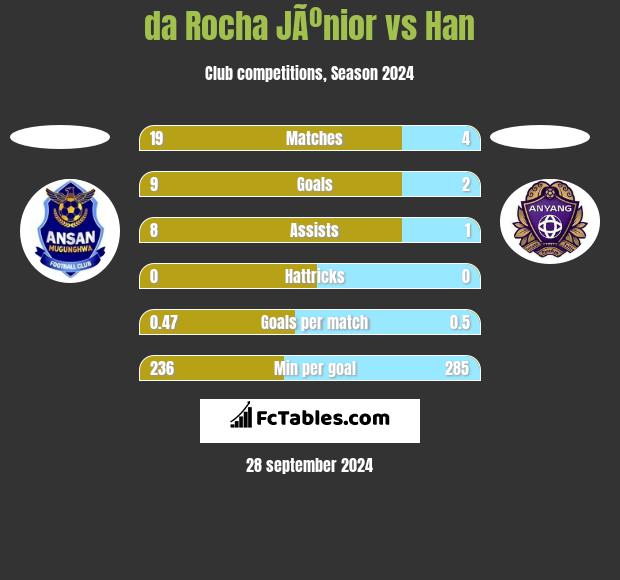 da Rocha JÃºnior vs Han h2h player stats