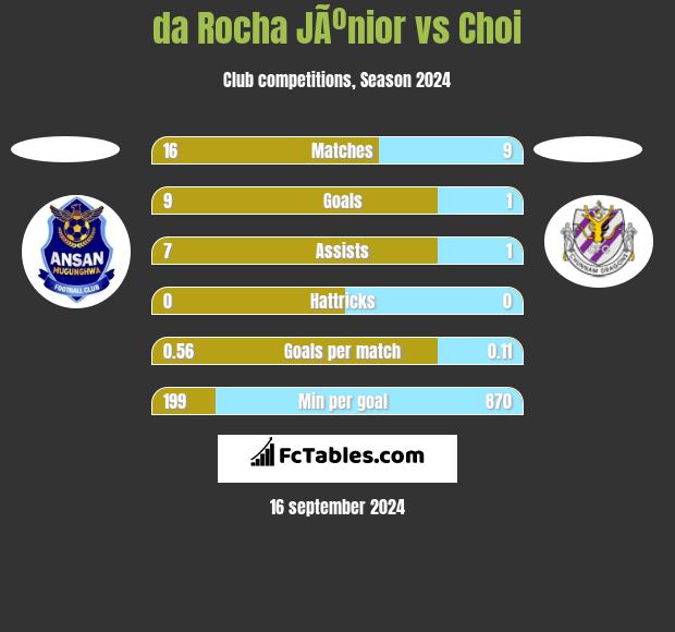 da Rocha JÃºnior vs Choi h2h player stats