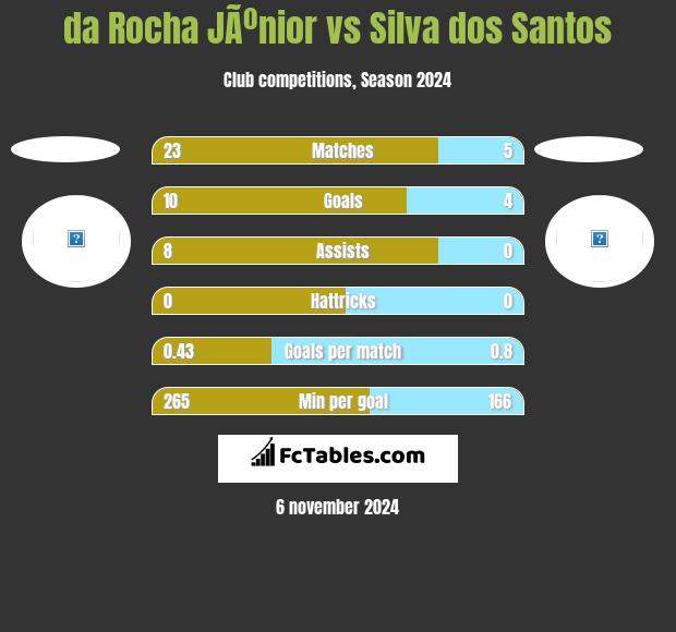 da Rocha JÃºnior vs Silva dos Santos h2h player stats