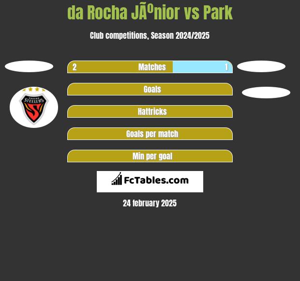 da Rocha JÃºnior vs Park h2h player stats