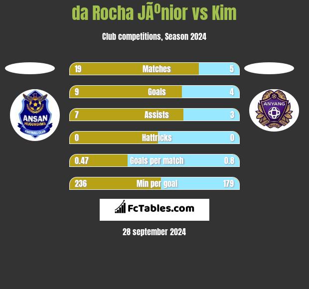 da Rocha JÃºnior vs Kim h2h player stats