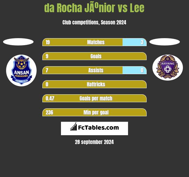 da Rocha JÃºnior vs Lee h2h player stats