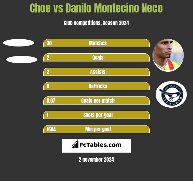 Choe vs Danilo Montecino Neco h2h player stats