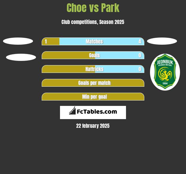 Choe vs Park h2h player stats