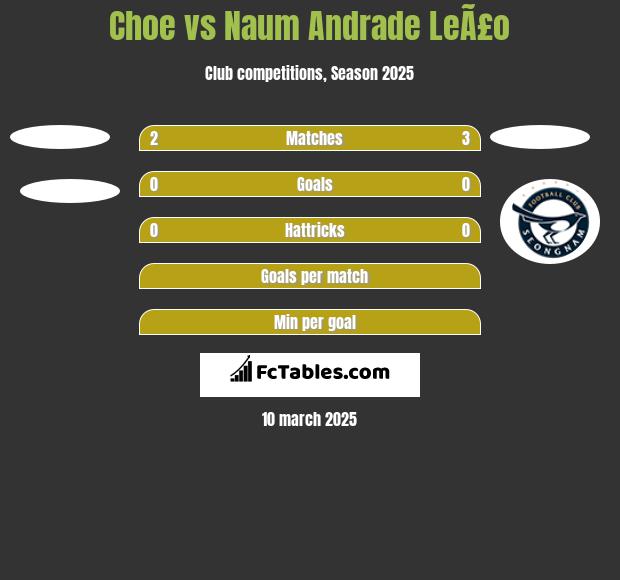 Choe vs Naum Andrade LeÃ£o h2h player stats