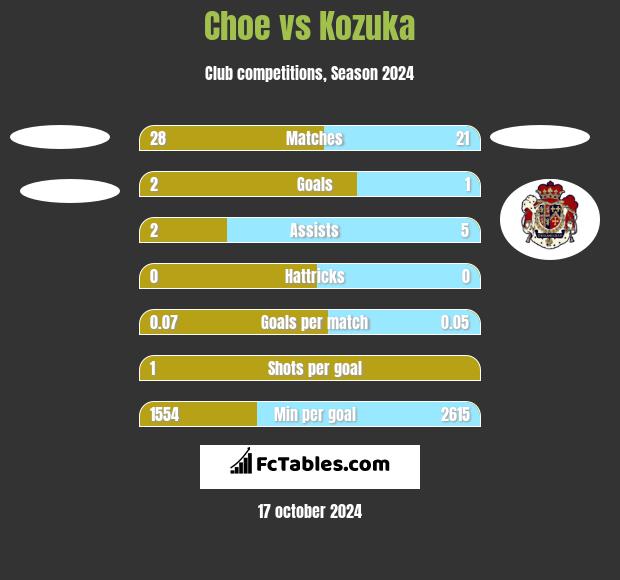 Choe vs Kozuka h2h player stats