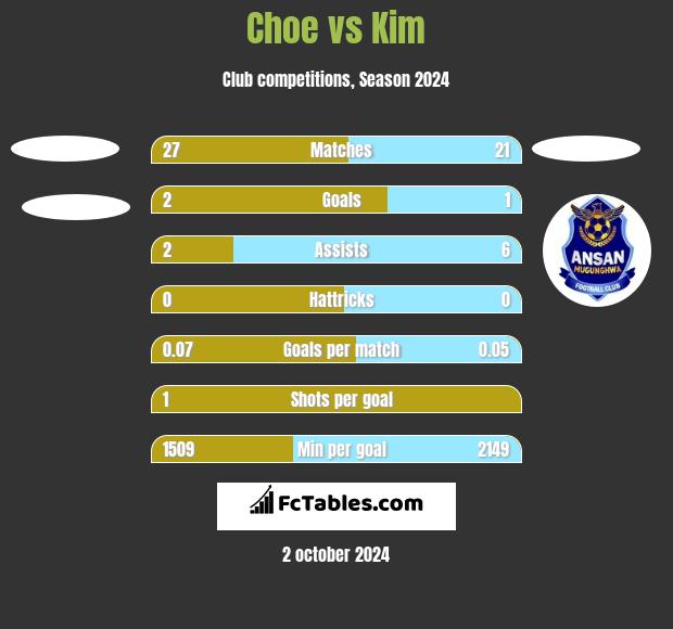 Choe vs Kim h2h player stats