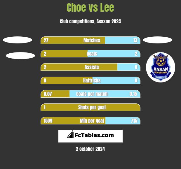 Choe vs Lee h2h player stats