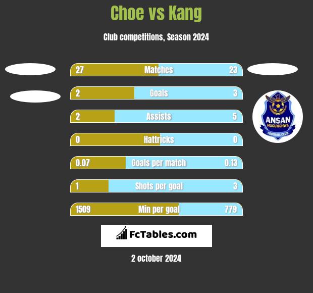 Choe vs Kang h2h player stats