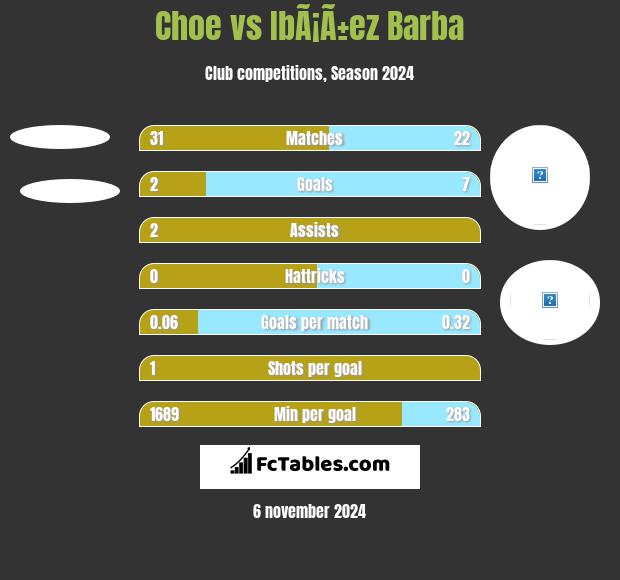 Choe vs IbÃ¡Ã±ez Barba h2h player stats