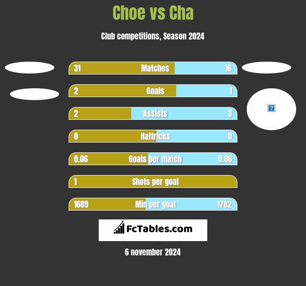 Choe vs Cha h2h player stats