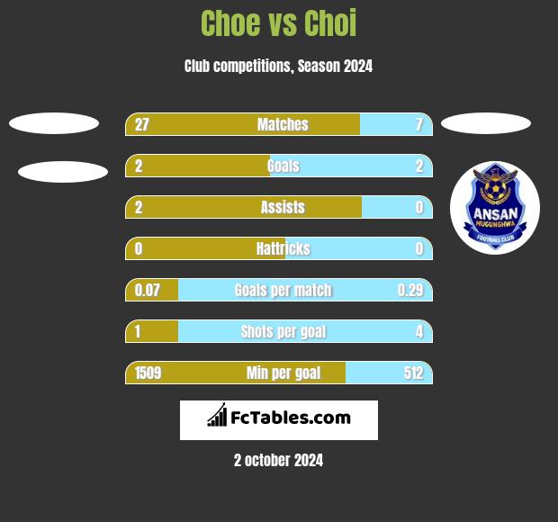 Choe vs Choi h2h player stats