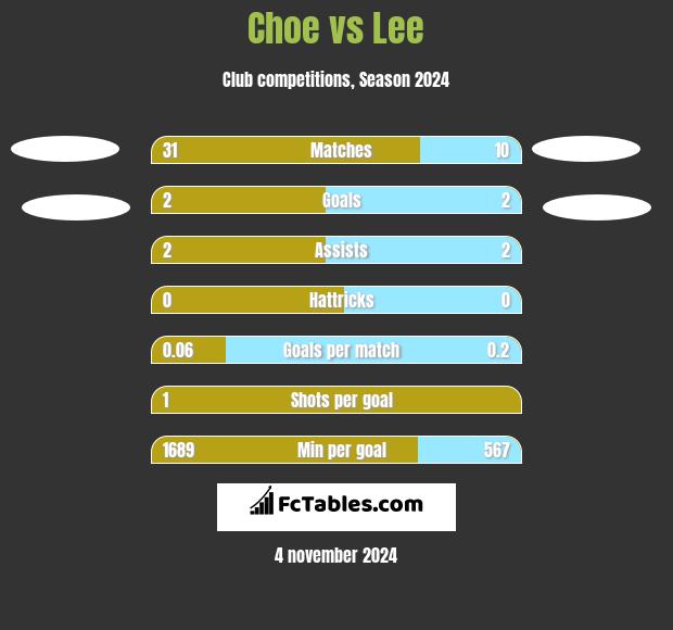 Choe vs Lee h2h player stats