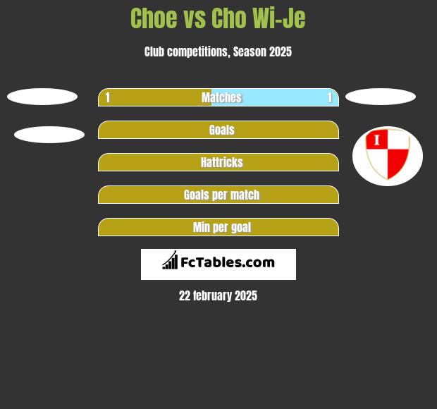 Choe vs Cho Wi-Je h2h player stats