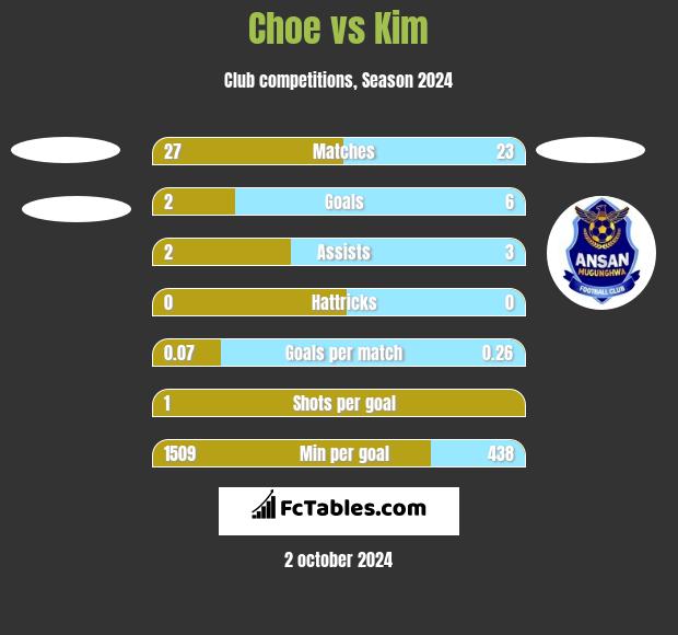 Choe vs Kim h2h player stats